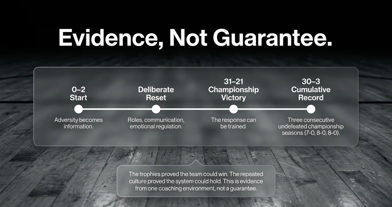 Founder brief slide titled Evidence, Not Guarantee: a timeline from an 0-2 start through deliberate reset to a 30-3 cumulative record, captioned that this is evidence from one coaching environment, not a guarantee.