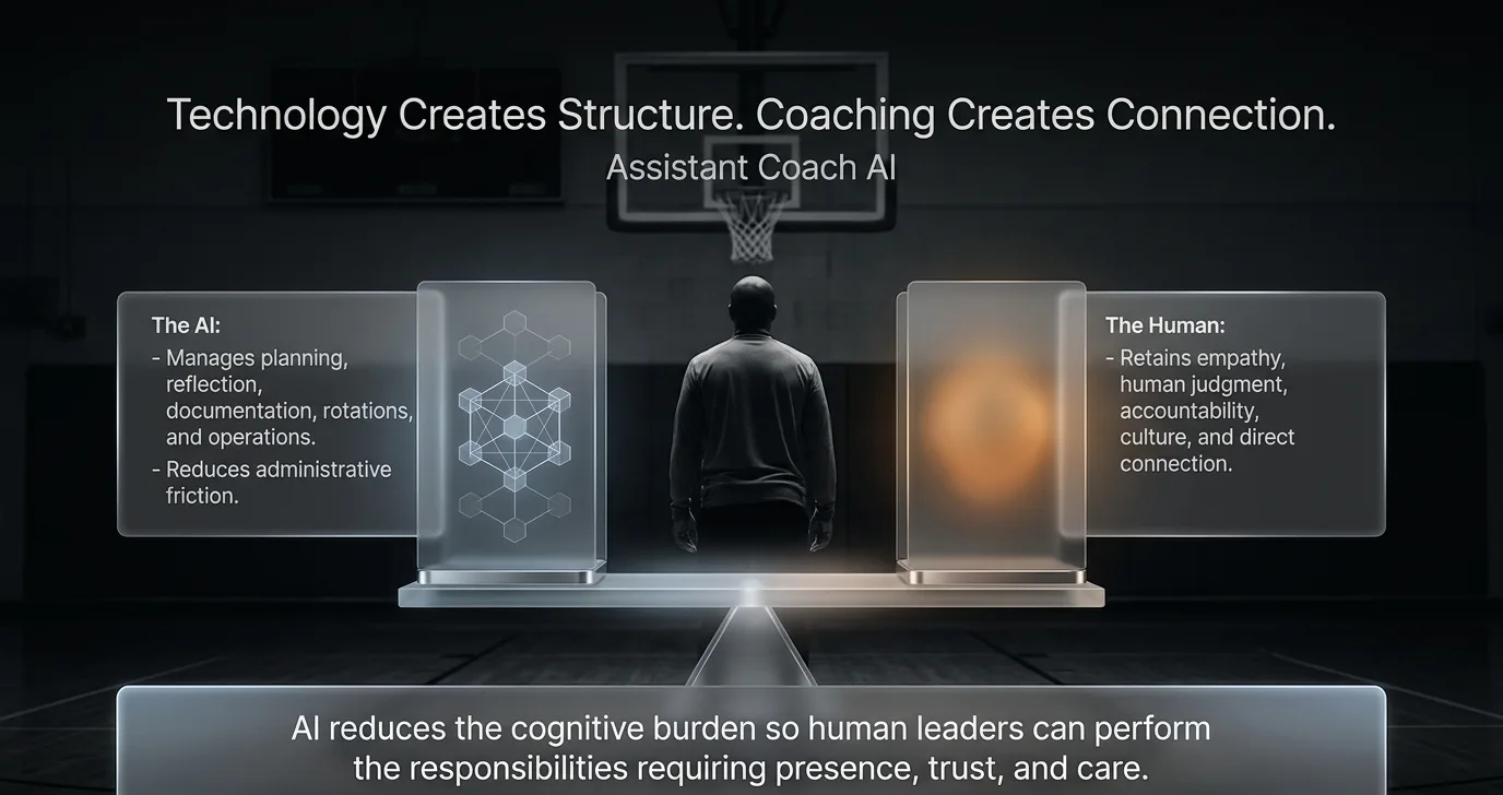 Founder brief slide: a coach seen from behind on a basketball court, balanced between a panel listing what the AI manages and a panel listing what the human retains.
